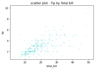 ../../_images/5.3 Analisis exploratorio de datos multidimensionales_10_1.png